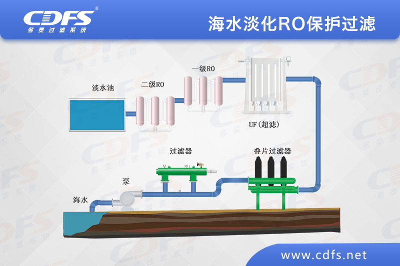 海水淡化RO保護(hù)過濾