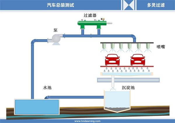 自清洗過濾器在洗車廠中水回用上的應用